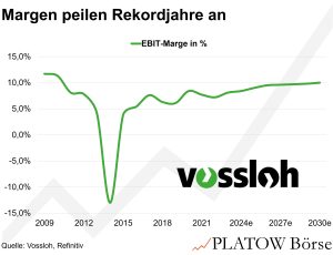 Vossloh Aktie