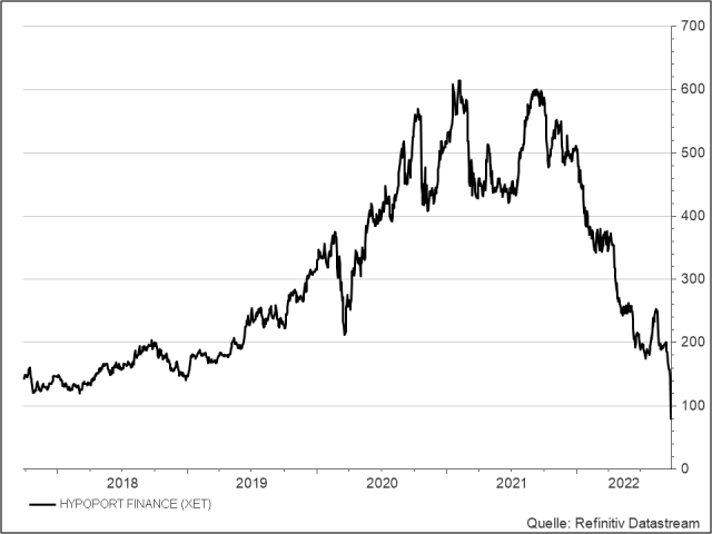 <p><strong>Hypoport Finance</strong><br />Aktienkurs in Euro<br />UNSER VOTUM: MEIDEN</p>
