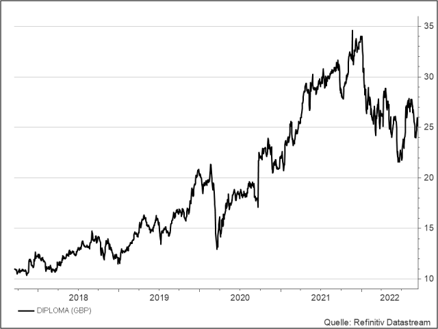 <p>UNSER VOTUM: KAUFEN<br />
<strong>Diploma</strong><br />
Aktienkurs in GBP</p>
