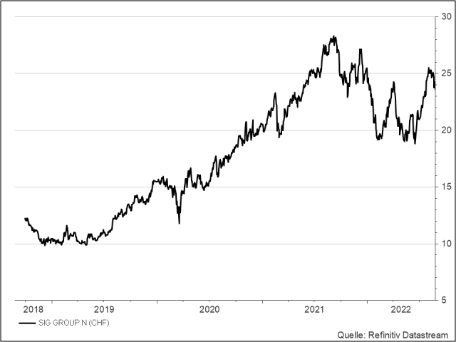 <p><strong>SIG Group</strong><br />UNSER VOTUM: KAUFEN<br />Aktienkurs in CHF</p>
