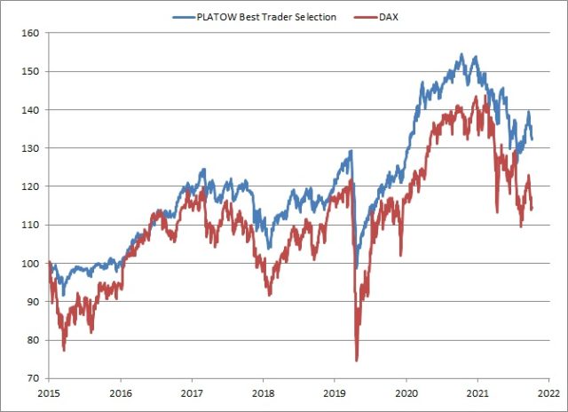 <p><strong><a href='https://www.wikifolio.com/de/de/w/wfplatow01' target='_blank' rel='noopener'>PLATOW Best Trader Selection vs. DAX<br />Angaben indiziert; Quelle: vwd group; </a><a href='http://www.wikifolio.com'>www.wikifolio.com</a></strong></p>
