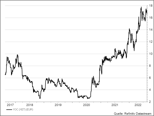 <p>UNSER VOTUM: KAUFEN<br /><strong>YOC</strong><br />Aktienkurs in Euro</p>
