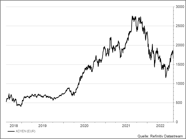 <p>UNSER VOTUM: BEOBACHTEN<br /><strong>Adyen</strong><br />Aktienkurs in Euro</p>
