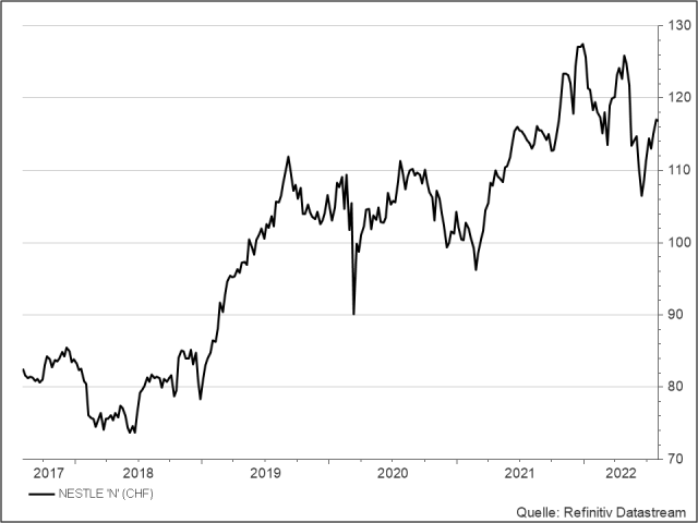 <p><strong>Nestlé</strong><br />Aktienkurs in CHF</p>
