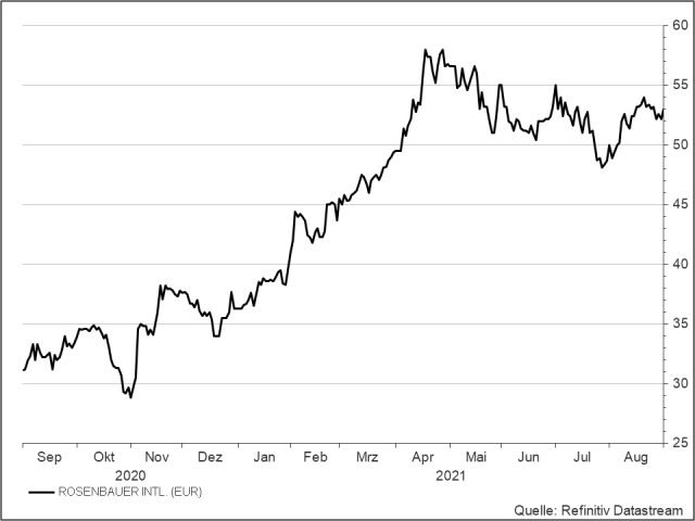 <p><strong><br />Waste Management</strong><br />Aktienkurs in US-Dollar</p>
