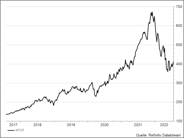 <p>UNSER VOTUM: KAUFEN<br /><strong>Intuit</strong><br />Aktienkurs in US-Dollar</p>
