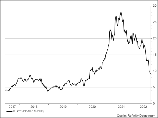 <p><strong>Flatexdegiro</strong><br />Aktienkurs in Euro</p>
