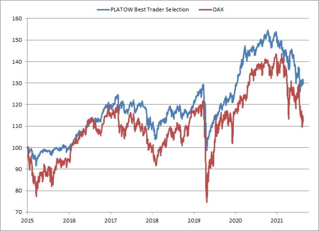 <p><strong><a href='https://www.wikifolio.com/de/de/w/wfplatow01' target='_blank' rel='noopener'>PLATOW Best Trader Selection vs. DAX<br />Angaben indiziert; Quelle: vwd group; </a><a href='http://www.wikifolio.com'>www.wikifolio.com</a></strong></p>
