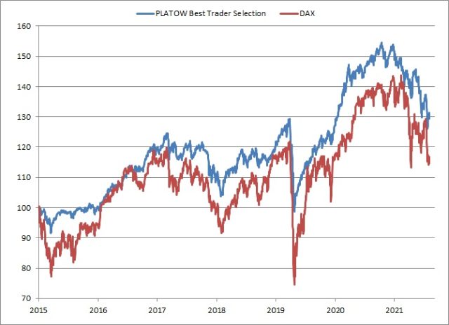 <p><strong><a href='https://www.wikifolio.com/de/de/w/wfplatow01' target='_blank' rel='noopener'>PLATOW Best Trader Selection vs. DAX<br />Angaben indiziert; Quelle: vwd group; </a><a href='http://www.wikifolio.com'>www.wikifolio.com</a></strong></p>
