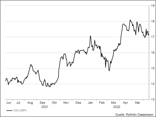 <p><strong>Glaxosmithkline</strong><br />UNSER VOTUM: KAUFEN<br />Aktienkurs in GBp</p>
