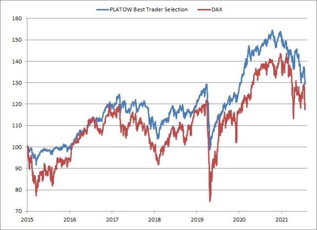 <p><strong><a href='https://www.wikifolio.com/de/de/w/wfplatow01' target='_blank' rel='noopener'>PLATOW Best Trader Selection vs. DAX<br />Angaben indiziert; Quelle: vwd group; </a><a href='http://www.wikifolio.com'>www.wikifolio.com</a></strong></p>
