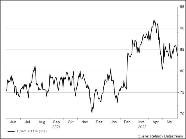 <p><strong>Henry Schein</strong><br />Aktienkurs in US-Dollar<br />UNSER VOTUM: KAUFEN</p>
