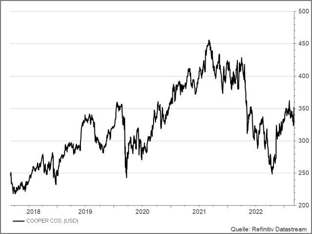 <p><strong>Cooper Companies</strong><br />UNSER VOTUM: AKKUMULIEREN<br />Aktienkurs in Euro</p>
