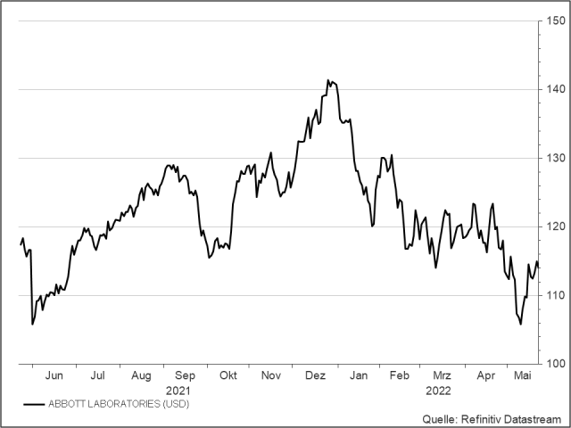 <p><strong><br />Abbott Laboratories</strong><br />UNSER VOTUM: KAUFEN<br />Aktienkurs in US-Dollar</p>
