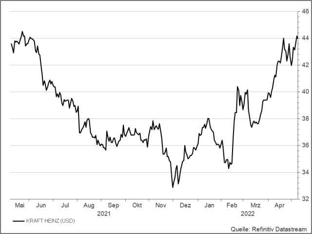 <p><strong>Kraft Heinz</strong><br />UNSER VOTUM: KAUFEN<br />Aktienkurs in US-Dollar</p>
