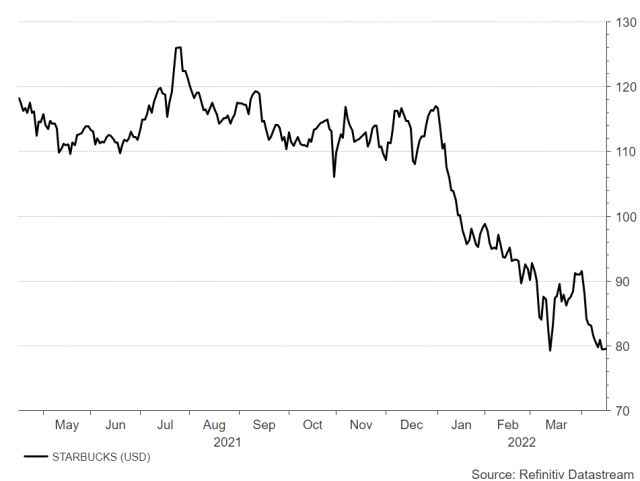 <p><strong>Starbucks</strong><br />Aktienkurs in US-Dollar<br />UNSER VOTUM: HALTEN</p>
