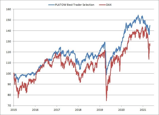 <p><strong><a href='https://www.wikifolio.com/de/de/w/wfplatow01' target='_blank' rel='noopener'>PLATOW Best Trader Selection vs. DAX<br />Angaben indiziert; Quelle: vwd group; </a><a href='http://www.wikifolio.com'>www.wikifolio.com</a></strong></p>

