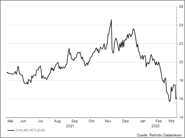 <p><strong>Synlab</strong><br />UNSER VOTUM: ABWARTEN<br />Aktienkurs in Euro</p>
