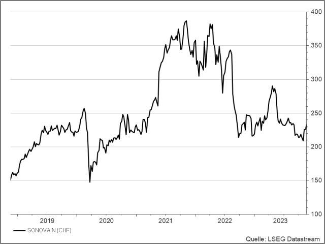 <p><strong>Sonova<br /></strong>UNSER VOTUM: KAUFEN<br />Aktienkurs in CHF</p>
