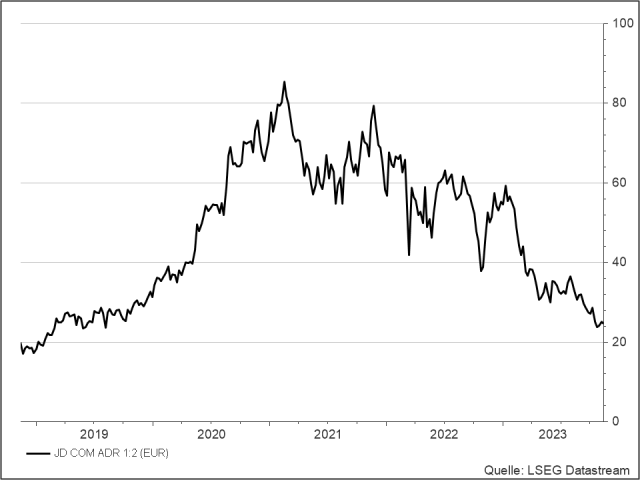 <p><strong>JD.com</strong><br />Aktienkurs in Euro</p>
