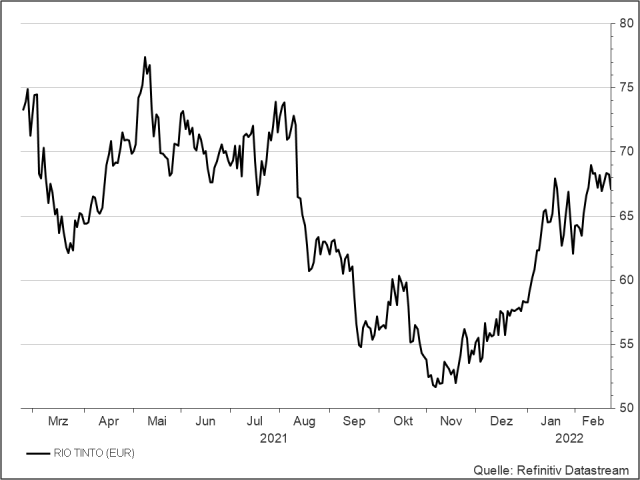 <p><strong>Rio Tinto</strong><br />Aktienkurs in Euro</p>
