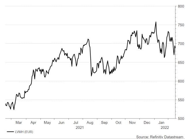 <p><strong>LVMH</strong><br />UNSER VOTUM: KAUFEN<br />Aktienkurs in Euro</p>
