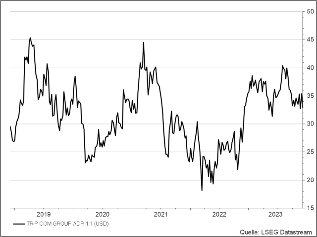 <p><strong><br />
Trip.com</strong><br />
Aktienkurs in US-Dollar</p>
