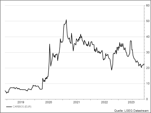 <p><strong><br />
Carbios</strong><br />
Aktienkurs in Euro</p>
