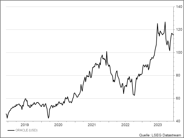 <p><strong><br />
Oracle</strong><br />
UNSER VOTUM: KAUFEN<br />
Aktienkurs in US-Dollar</p>
