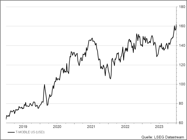 <p><strong><br />
T-Moblie US</strong><br />
UNSER VOTUM: KAUFEN<br />
Aktienkurs in US-Dollar</p>
