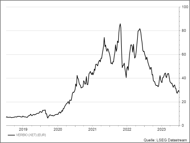 <p><strong>Verbio</strong><br />
UNSER VOTUM: ABWARTEN<br />
Aktienkurs in Euro</p>
