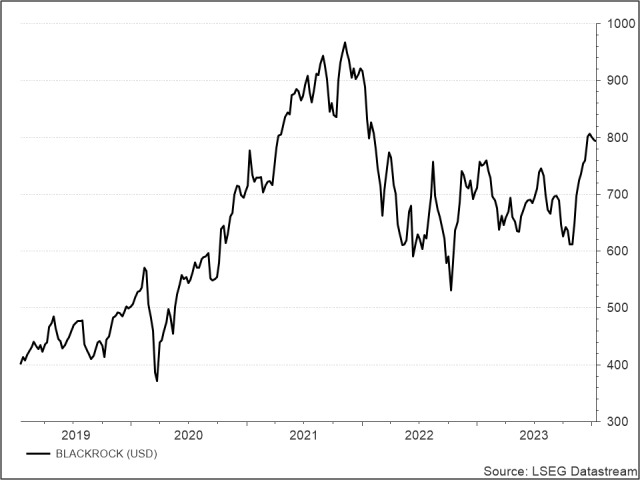 <p><strong><br />
Blackrock</strong><br />
UNSER VOTUM: KAUFEN<br />
Aktienkurs in US-Dollar</p>
