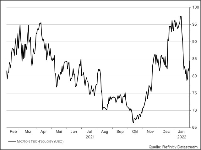 <p><strong>Micron Technology </strong><br />UNSER VOTUM: KAUFEN<br />Aktienkurs in US-Dollar</p>
