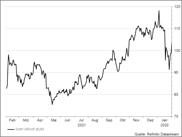 <p><strong>Sony</strong><br />Aktienkurs in Euro</p>
