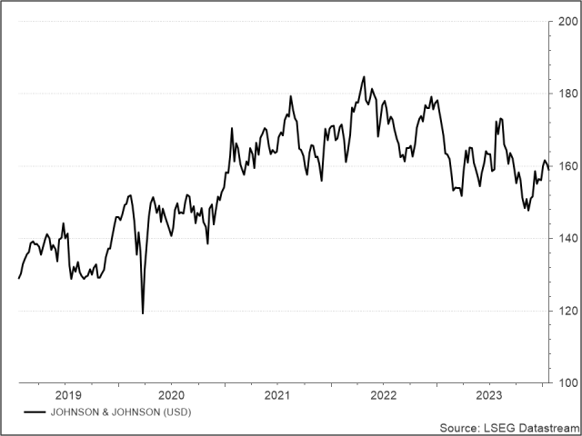 <p><strong><br />
Johnson & Johnson</strong><br />
UNSER VOTUM: KAUFEN<br />
Aktienkurs in US-Dollar</p>
