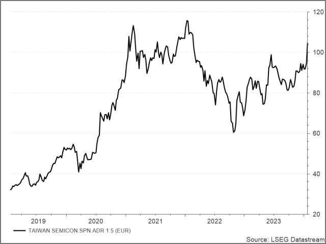 <p><strong><br />
TSMC</strong><br />
Aktienkurs in Euro</p>
