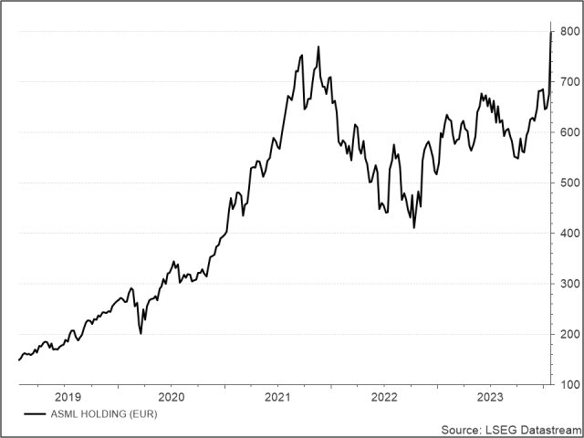 <p><strong><br />
ASML</strong><br />
UNSER VOTUM: AKKUMULIEREN<br />
Aktienkurs in Euro</p>
