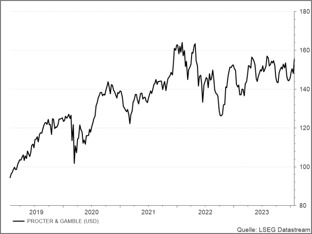 <p><strong><br />
Procter & Gamble</strong><br />
UNSER VOTUM: KAUFEN<br />
Aktienkurs in US-Dollar</p>
