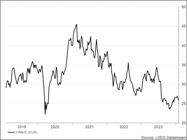 <p><strong><br />
Fanuc</strong><br />
Aktienkurs in Euro</p>
