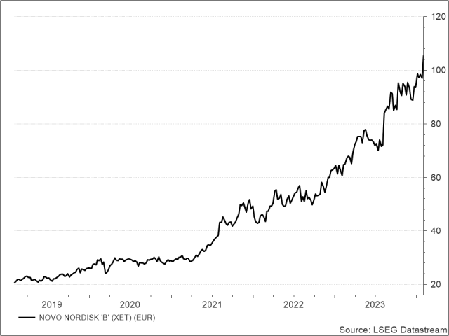 <p><strong><br />
Novo Nordisk</strong><br />
Aktienkurs in Euro</p>
