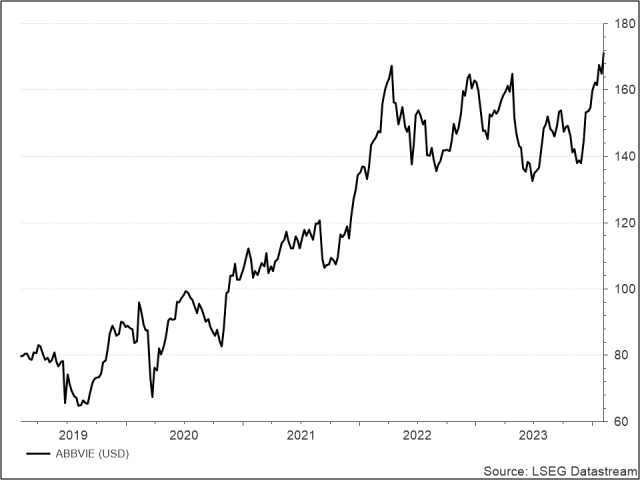 <p><strong><br />
Abbvie</strong><br />
UNSER VOTUM: KAUFEN<br />
Aktienkurs in US-Dollar</p>
