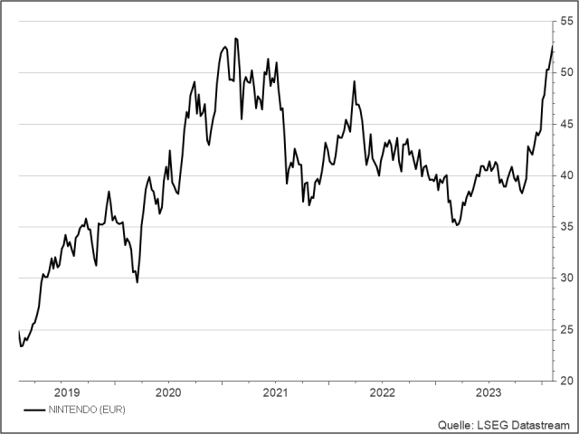 <p><strong>Nintendo</strong><br />
Aktienkurs in Euro</p>
