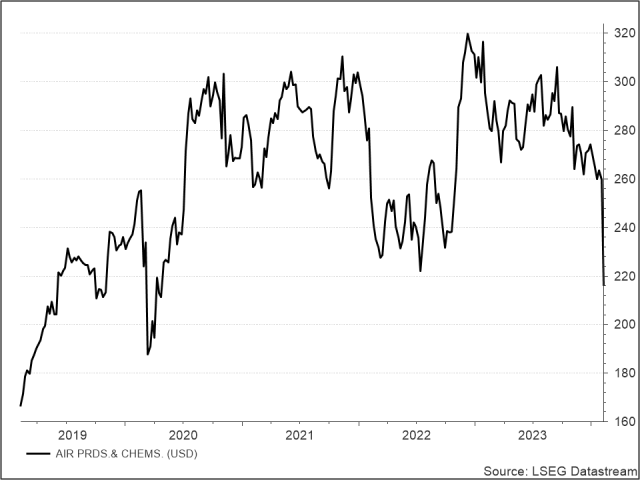 <p><strong><br />
Air Products </strong><br />
Aktienkurs in US-Dollar</p>
