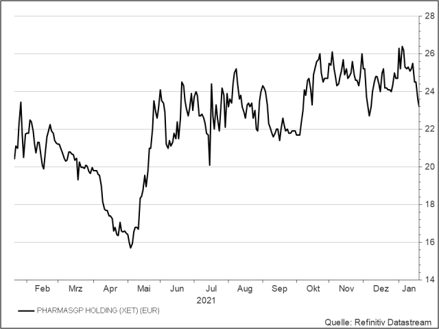 <p><strong>Pharma SGP</strong><br />UNSER VOTUM: KAUFEN<br />Aktienkurs in Euro</p>
