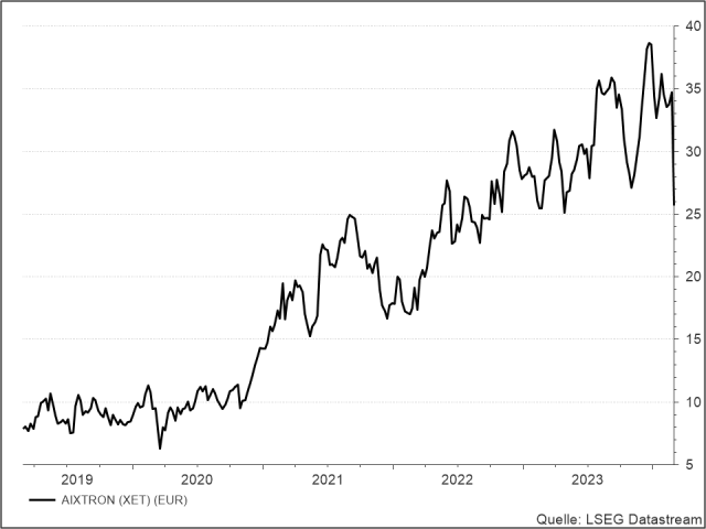 <p><strong><br />
Aixtron</strong><br />
UNSER VOTUM: KAUFEN<br />
Aktienkurs in Euro</p>
