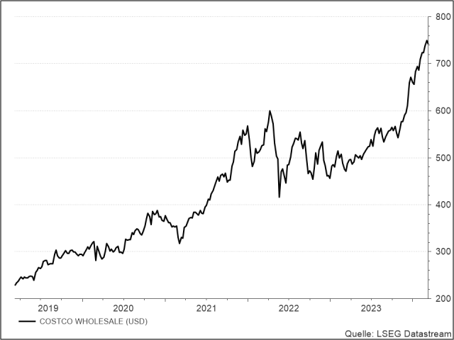 <p><strong>Costco</strong><br />
UNSER VOTUM: HALTEN<br />
Aktienkurs in US-Dollar</p>
