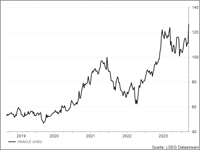 <p><strong><br />
Oracle<br />
</strong>UNSER VOTUM: KAUFEN<strong><br />
</strong>Aktienkurs in US-Dollar</p>
