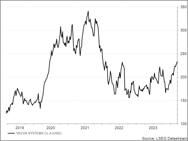 <p><strong><br />
Veeva Systems</strong><br />
Aktienkurs in US-Dollar</p>
