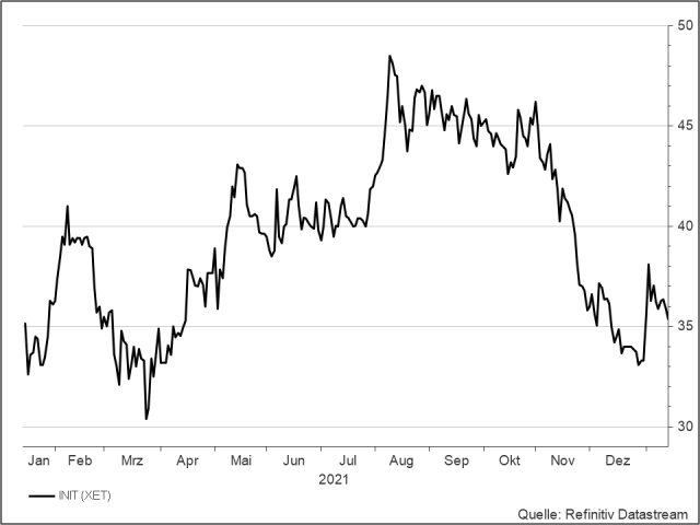 <p><strong>Init</strong><br />UNSER VOTUM: KAUFEN<br />Aktienkurs in Euro</p>
