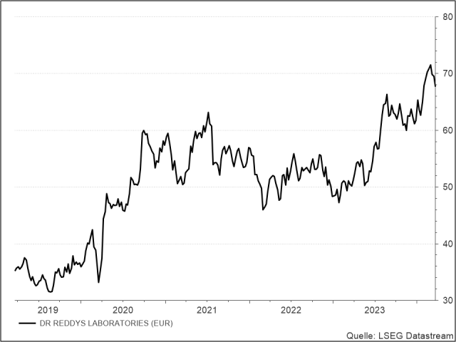 <p><strong>Dr. Reddy‘s</strong><br />
Aktienkurs in Euro</p>
